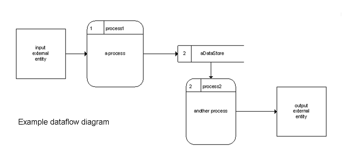 example SSADM diagram