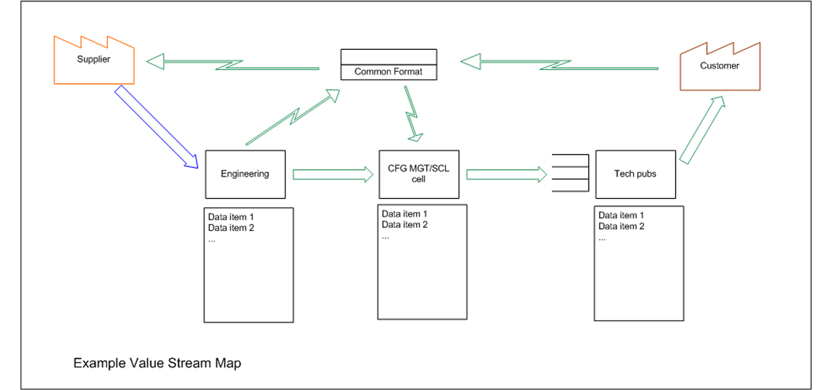 example Value Stream Map diagram