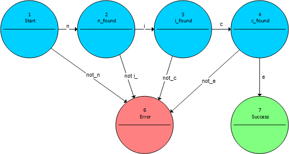 Acceptor example